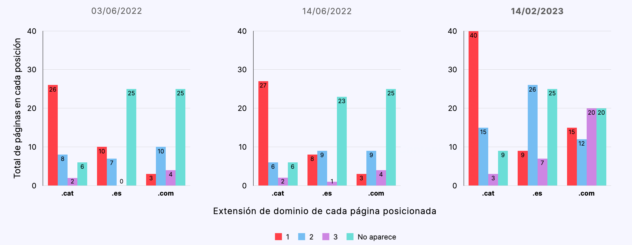 Resultados para búsquedas en español desde Madrid