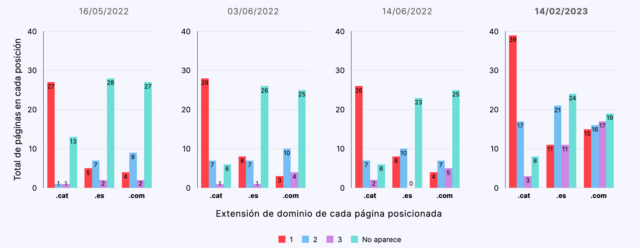 Resultados para búsquedas en catalán desde Barcelona