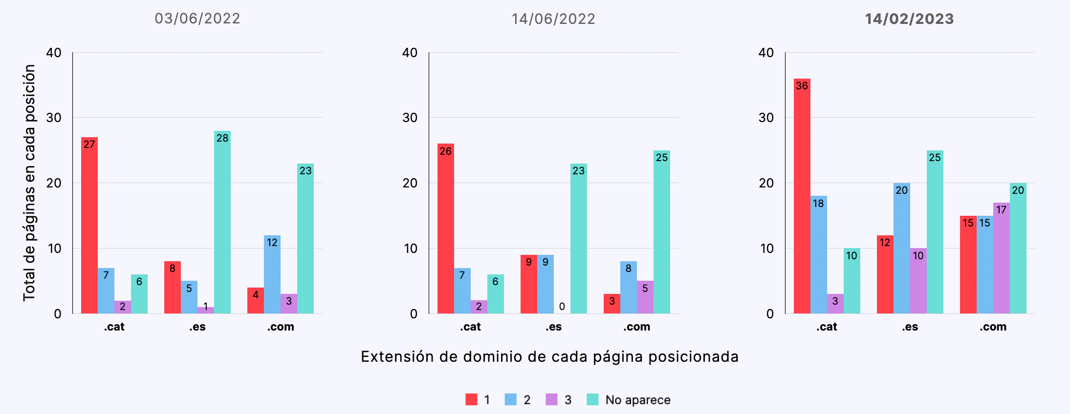 Resultados para búsquedas en catalán desde Madrid