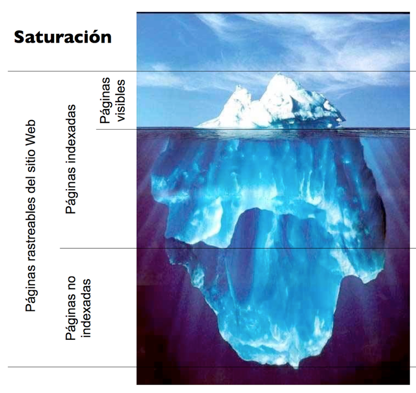 Saturación, indexabilidad y visibilidad