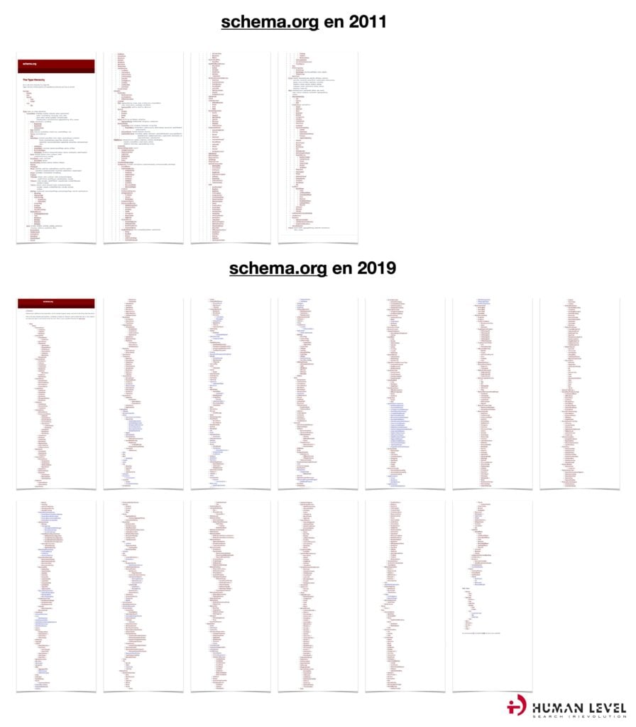 Schema.org en 2011 y 2019
