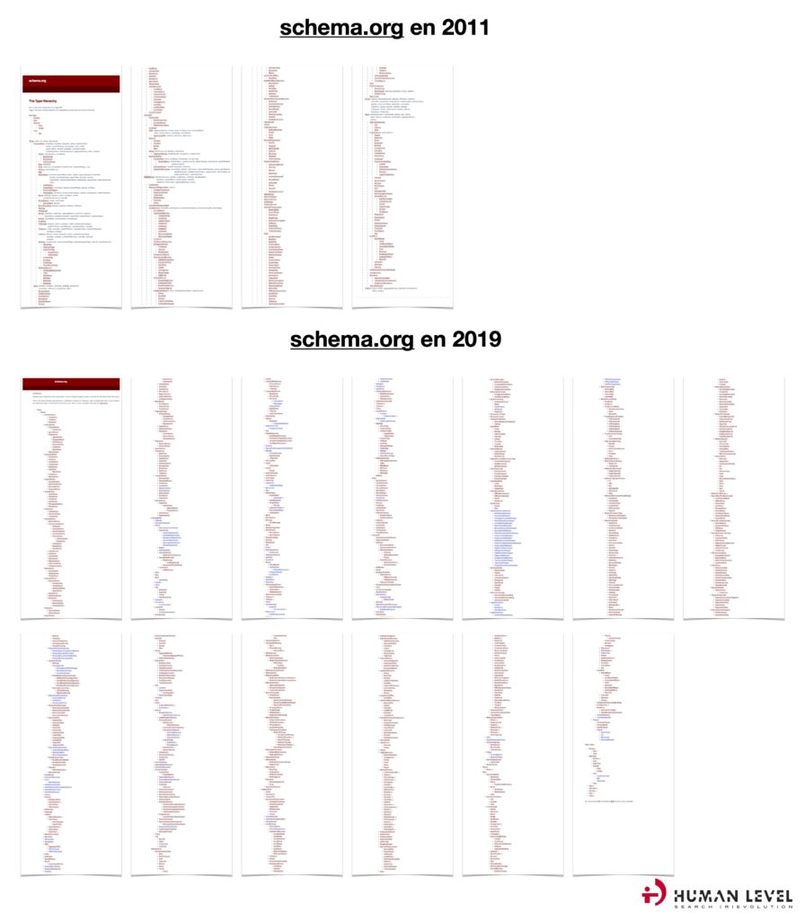 Schema.org in 2011 and 2019