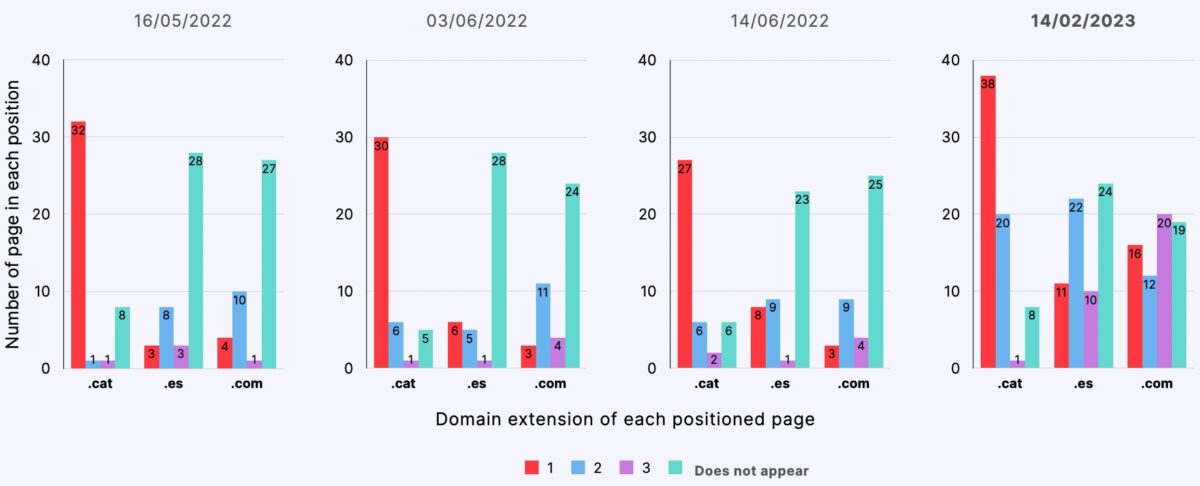 Search results for searches in Catalan from Barcelona