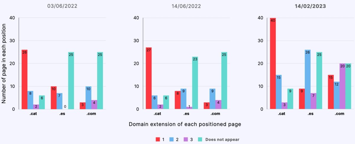 Search results for searches in Spanish from Barcelona