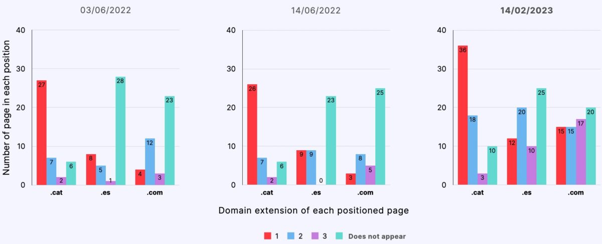 Search results for searches in Spanish from Madrid