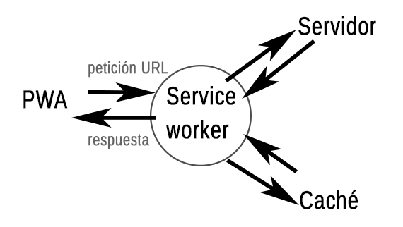 Diagrama de funcionamiento de un service worker