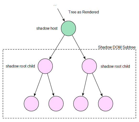 Composition shadow dom