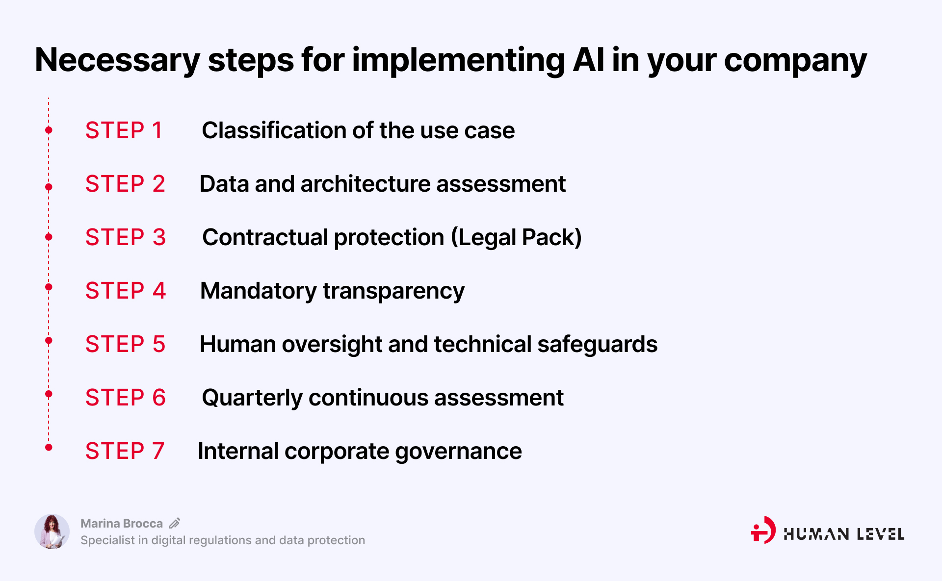 Infographic of 7 phases for AI implementation in the company