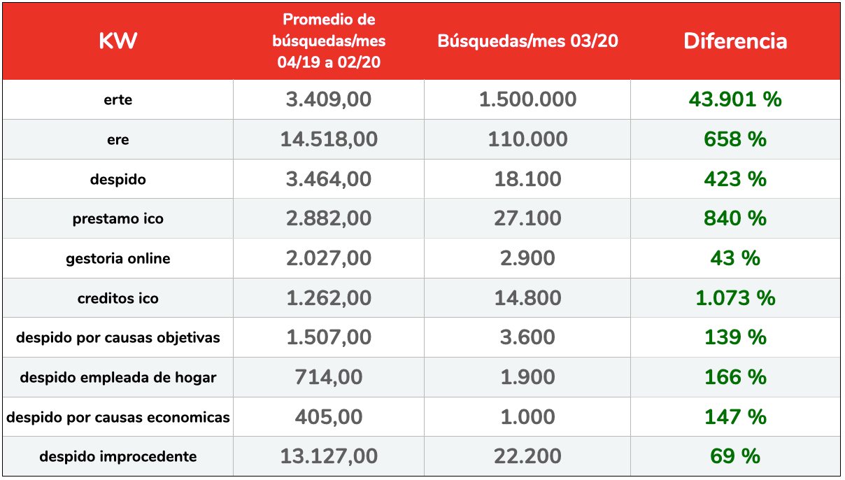 Incremento porcentual de búsquedas relacionadas con asesorías, despidos y ayudas. (Fuente: Elaboración de Human Level sobre datos de Google Keyword Planner).