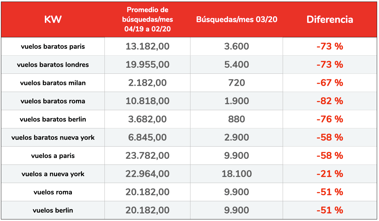 Incremento porcentual de búsquedas relacionadas con vuelos a destinos populares. (Fuente: Elaboración de Human Level sobre datos de Google Keyword Planner).