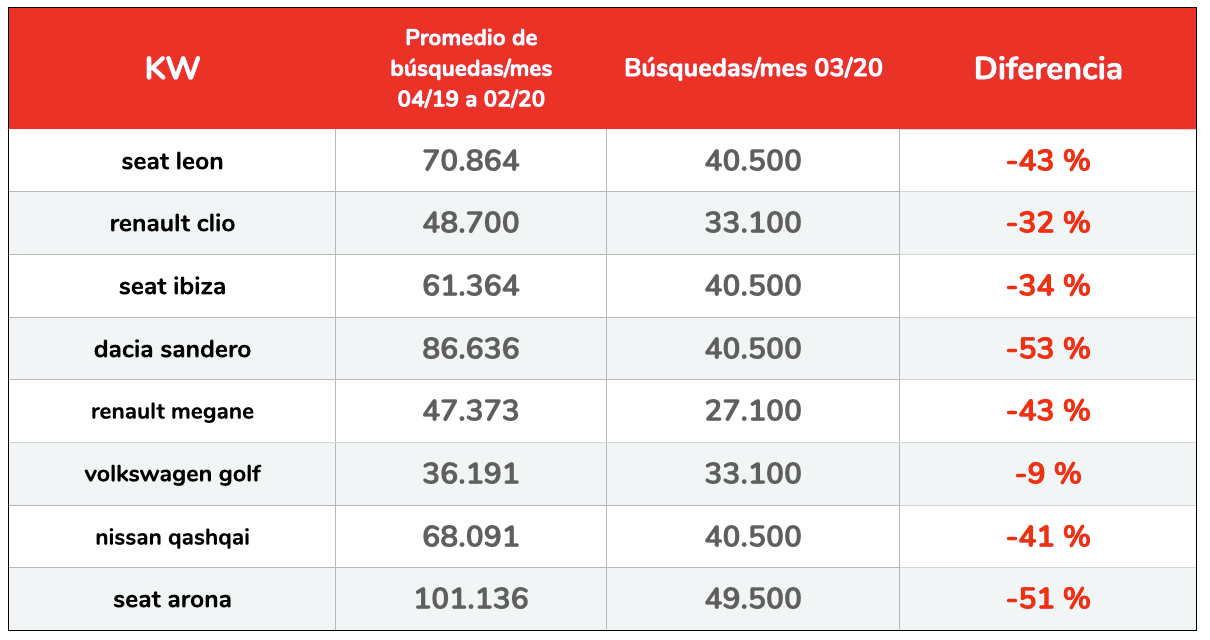 Incremento porcentual de búsquedas relacionadas con modelos populares de coches. (Fuente: Elaboración de Human Level sobre datos de Google Keyword Planner).