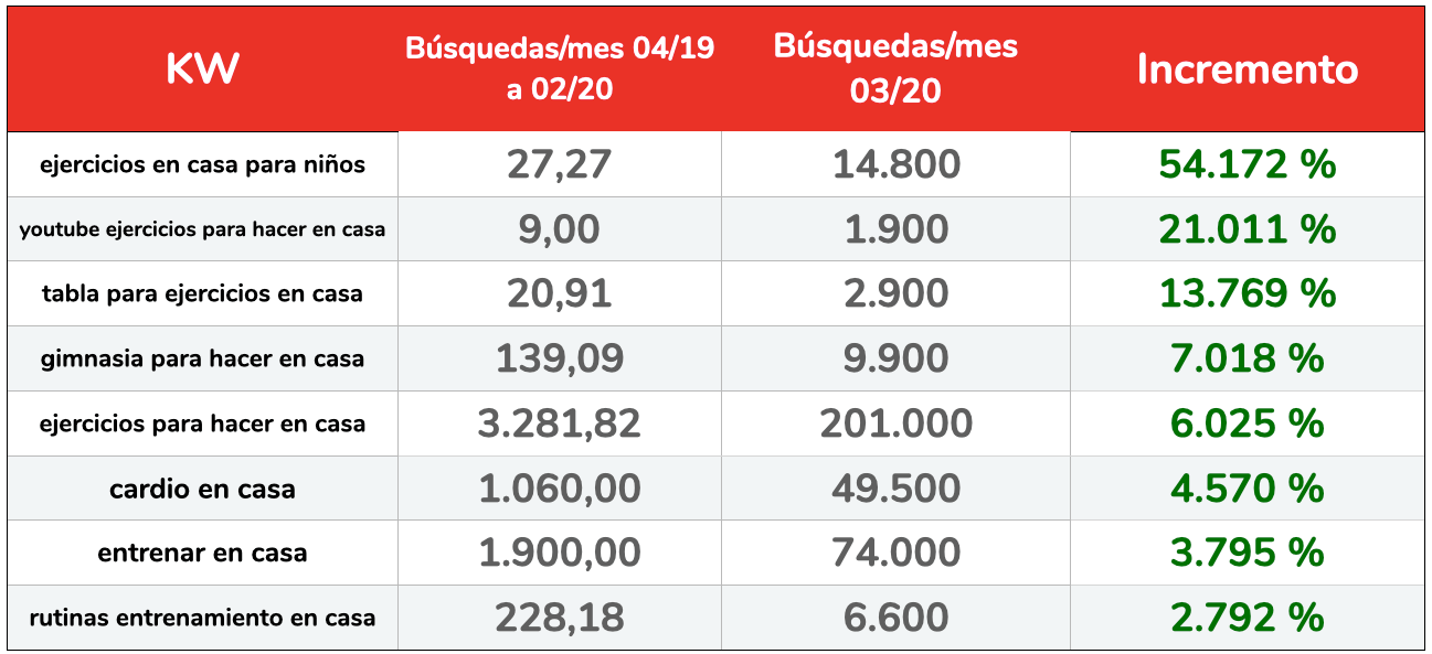 Incremento porcentual de búsquedas relacionadas con sitios Web, vídeo y apps para el ejercicio físico. (Fuente: Elaboración de Human Level sobre datos de Google Keyword Planner).