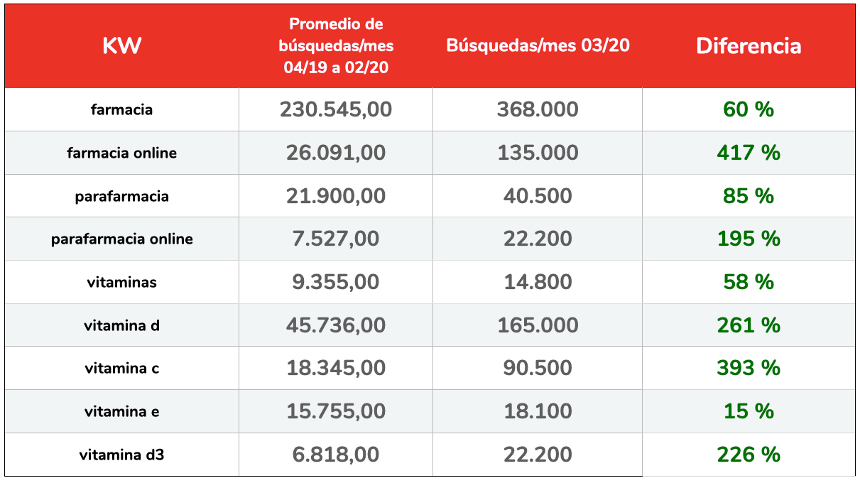 Incremento porcentual de búsquedas relacionadas con farmacia y parafarmacia online. (Fuente: Elaboración de Human Level sobre datos de Google Keyword Planner).