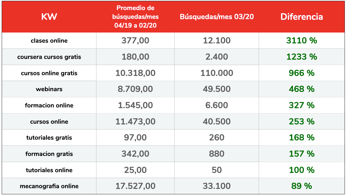 Incremento porcentual de búsquedas relacionadas con cursos y formación online durante la crisis del coronavirus. (Fuente: Elaboración de Human Level sobre datos de Google Keyword Planner).