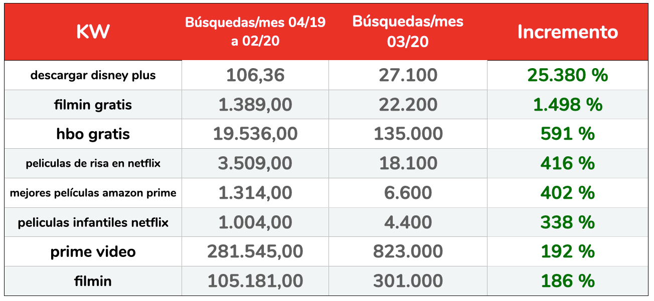 Incremento porcentual de búsquedas relacionadas con plataformas de TV. (Fuente: Elaboración de Human Level sobre datos de Google Keyword Planner).