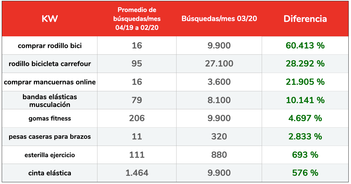 Incremento porcentual de búsquedas relacionadas con productos para el ejercicio en casa. (Fuente: Elaboración de Human Level sobre datos de Google Keyword Planner).