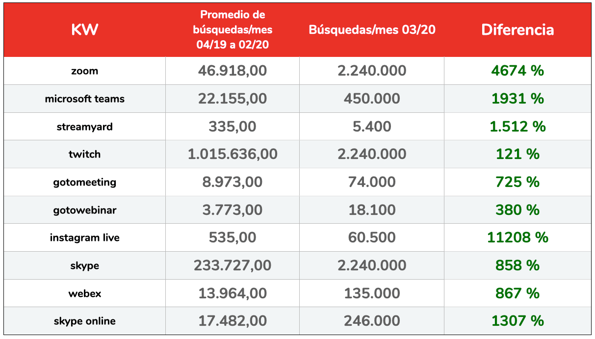 Incremento porcentual de búsquedas relacionadas con aplicaciones para el teletrabajo durante la crisis del COVID-19. (Fuente: Elaboración de Human Level sobre datos de Google Keyword Planner).