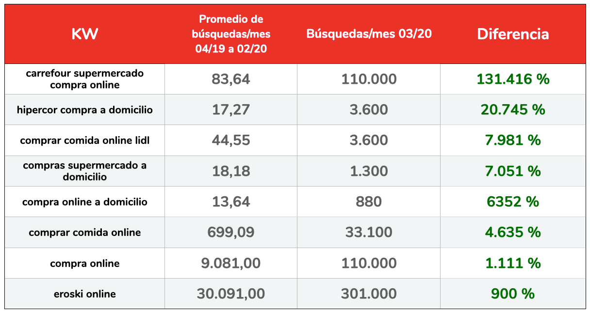 Incremento porcentual de búsquedas relacionadas con supermercado y compra online. (Fuente: Human Level sobre datos de Google Keyword Planner)