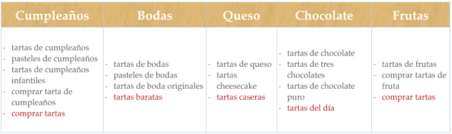 Table of keywords by category