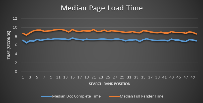 Relationship between page load time and page rankings