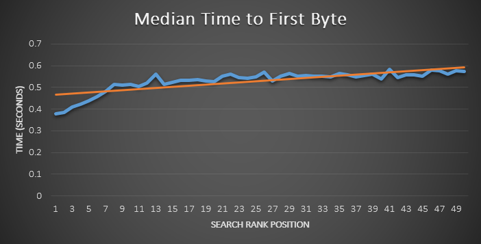 Relationship between response time and positioning