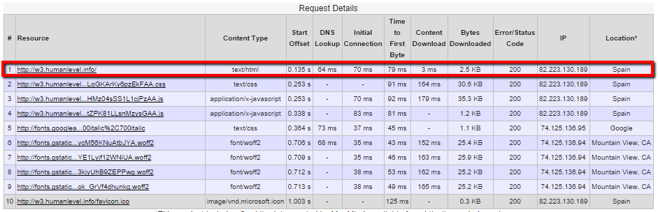 Tiempo de respuesta W3 Total Cache