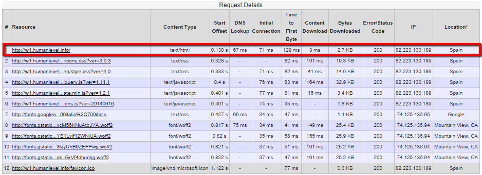 Response time with WP Super Cache