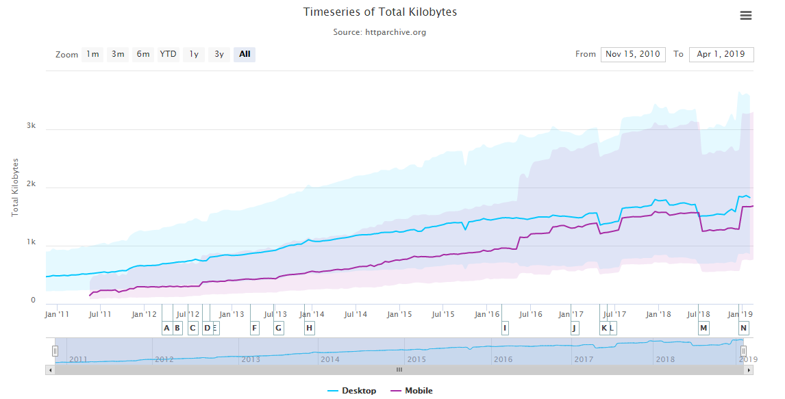 evolution of page size