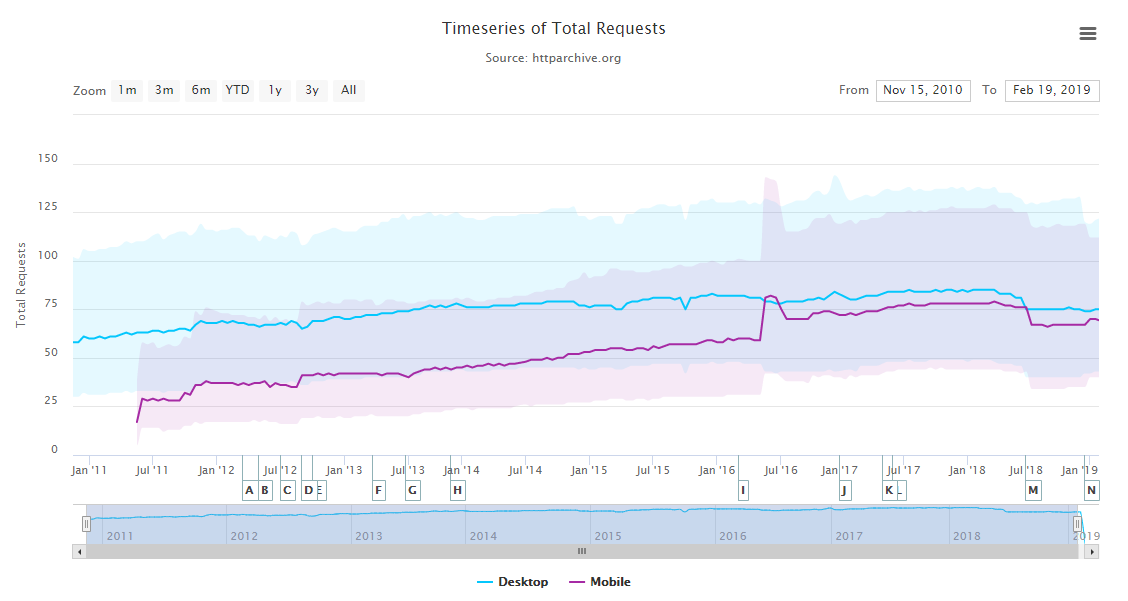 evolution of the number of requests