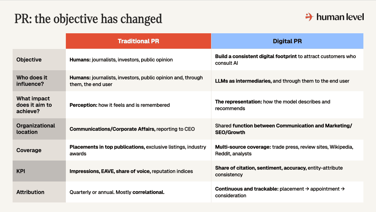 PR: The Objective Has Changed