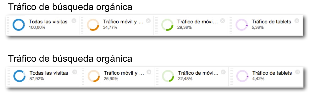Organic and mobile traffic