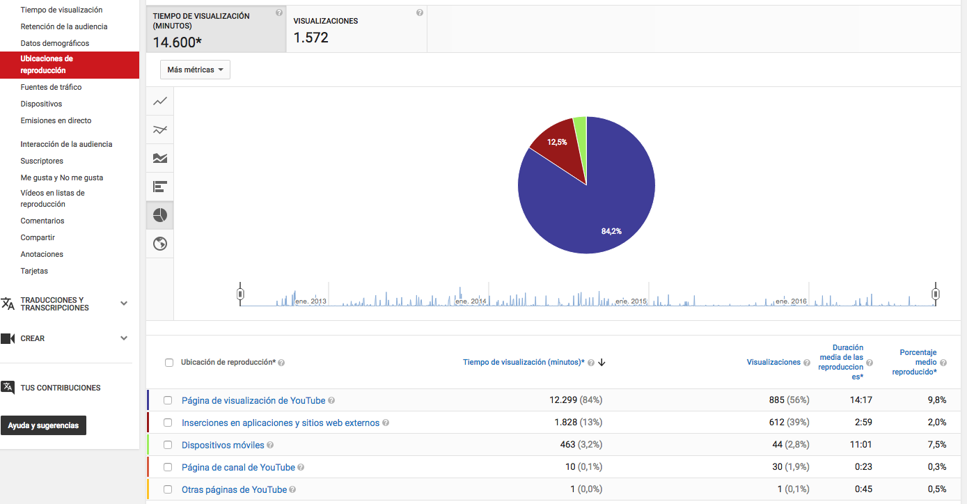 Informe de ubicaciones de reproduccion de Youtube Analytics - Gráfico circular