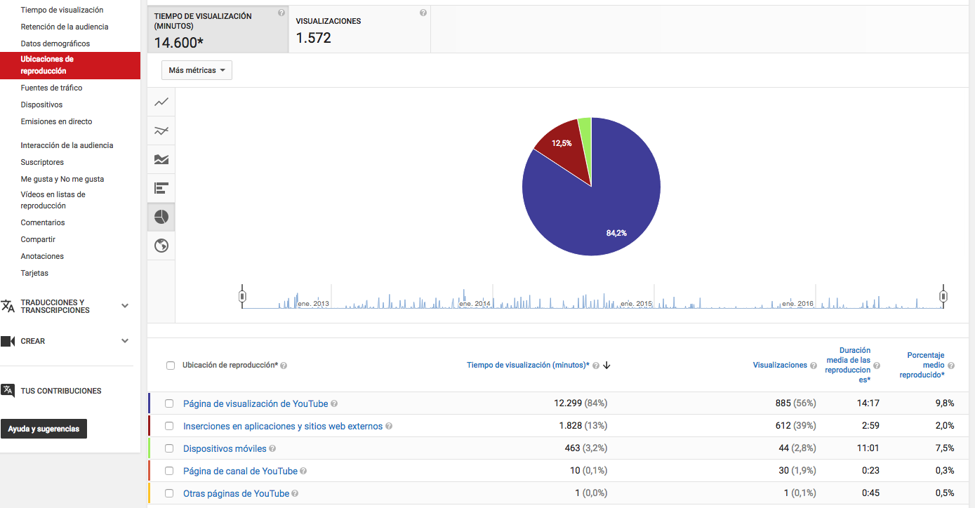 Youtube Analytics Playback Locations Report - Pie Chart