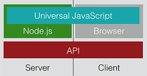 universal javascript diagram