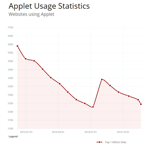 evolución de applets de Java