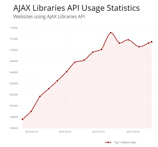 uso de librerías con Ajax