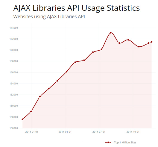 use of libraries with Ajax