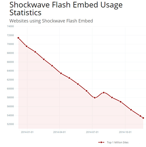 evolución en el uso the flash