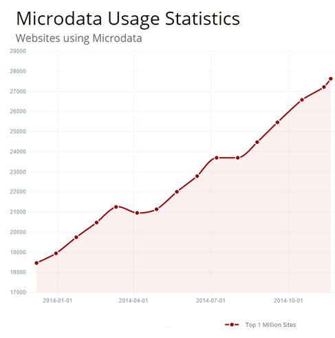 use-microdata