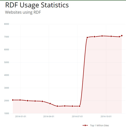 evolution in the use of RDF