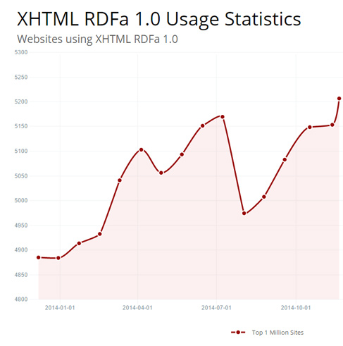 use of RDFa