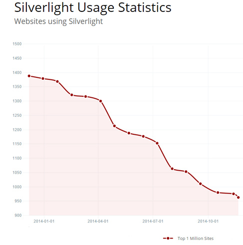 Uso de silverlight