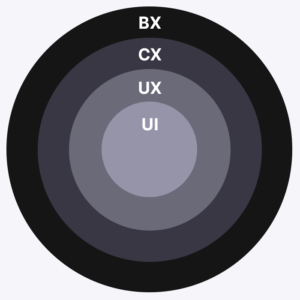 BX engloba a CX, CX a UX y UX a UI