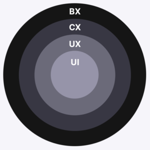 BX encompasses CX, CX encompasses UX and UX encompasses UI.