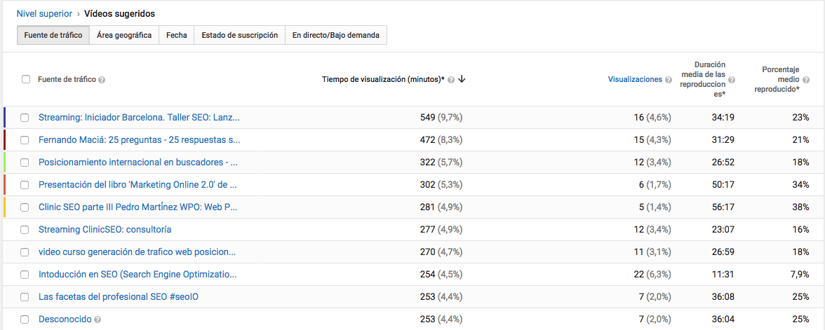 Relación de vídeos sugeridos - Youtube Analytics