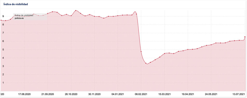 Visibility of policia.es after migration