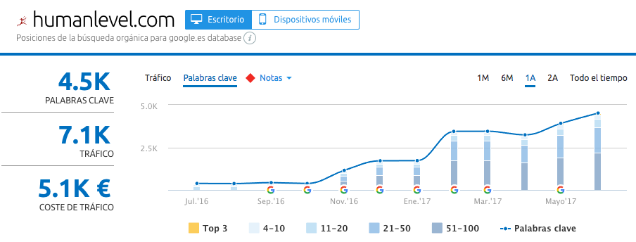 Visibilidad en SEMRush