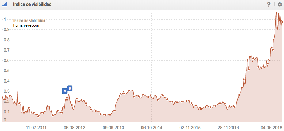 Visibility index of Human Level on Sistrix