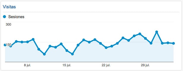 Widget que contiene la gráfica de número de visitas en nuestro panel de Analytics