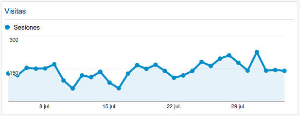 Widget containing the graph of the number of visits in our Analytics panel.